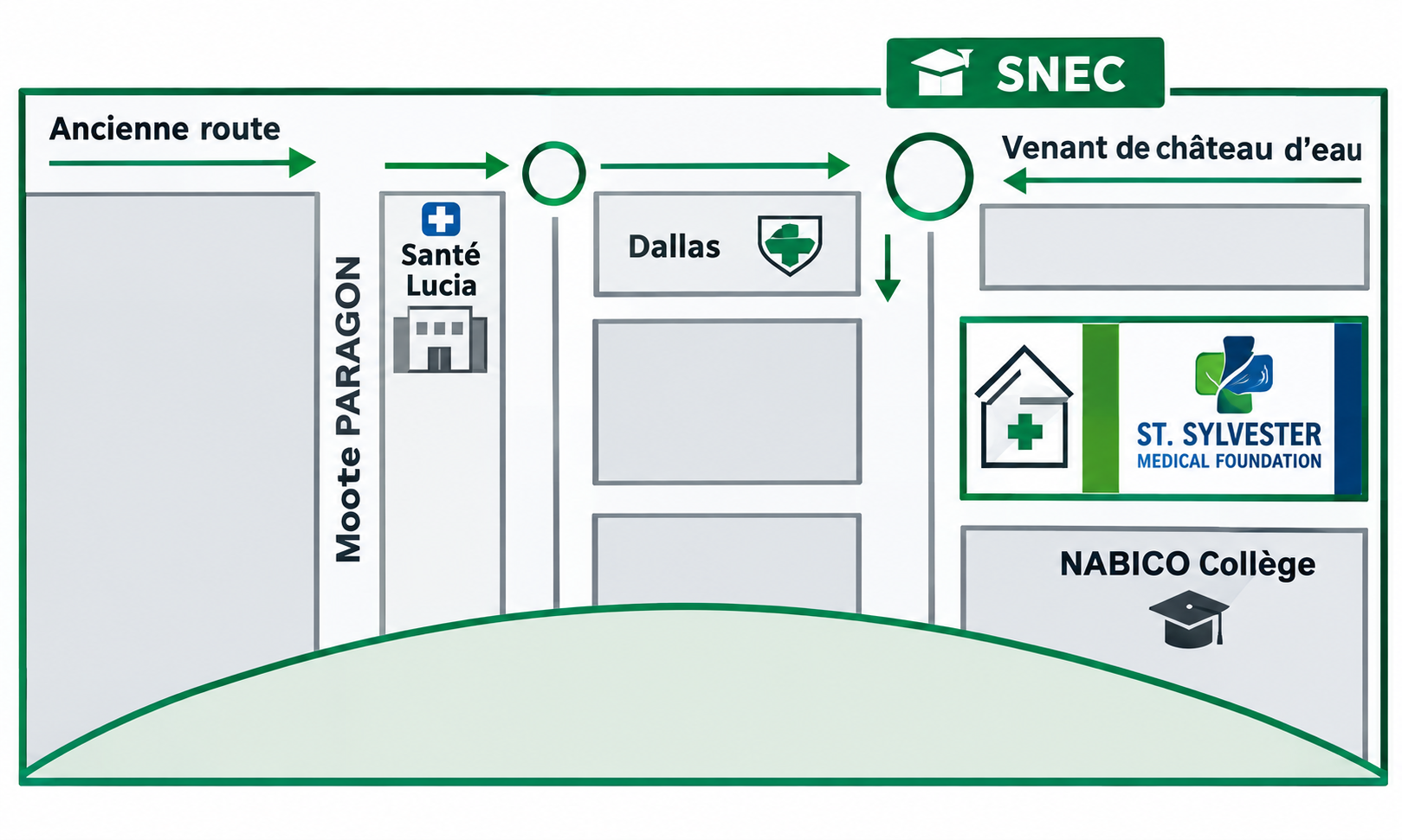 Directional map to St. Sylvester Medical Foundation showing SNEC, Santé Lucia, Dallas, NABICO Collège, Moote Paragon, Ancienne route, and the route from château d'eau